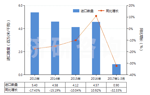 2013-2017年3月中國聚酯短纖＜85%棉混紡染色斜紋布（平米重＞170g）(HS55142200)進(jìn)口量及增速統(tǒng)計(jì)